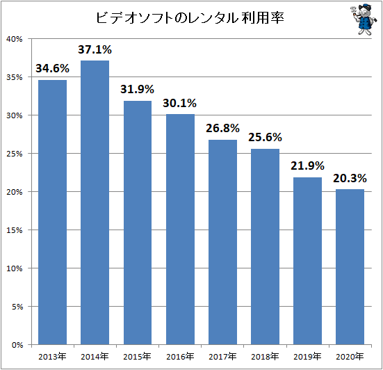 ↑ ビデオソフトのレンタル利用率
