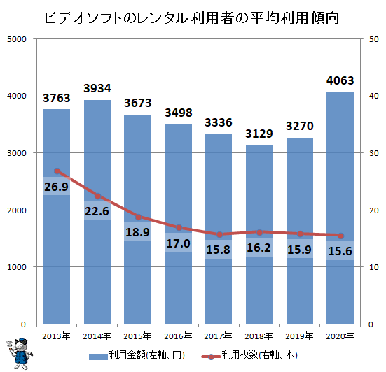 ↑ ビデオソフトのレンタル利用者の平均利用傾向