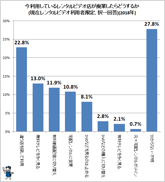 ↑ 今利用しているレンタルビデオ店が廃業したらどうするか(現在レンタルビデオ利用者限定、択一回答)(2018年)