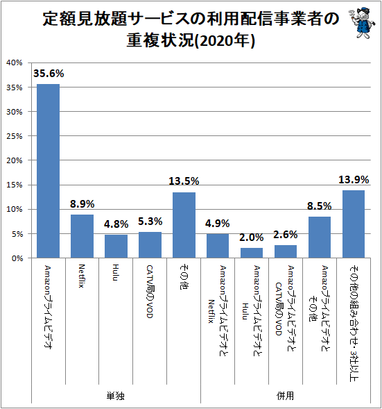 ↑ 定額見放題サービスの利用配信事業者の重複状況(2020年)