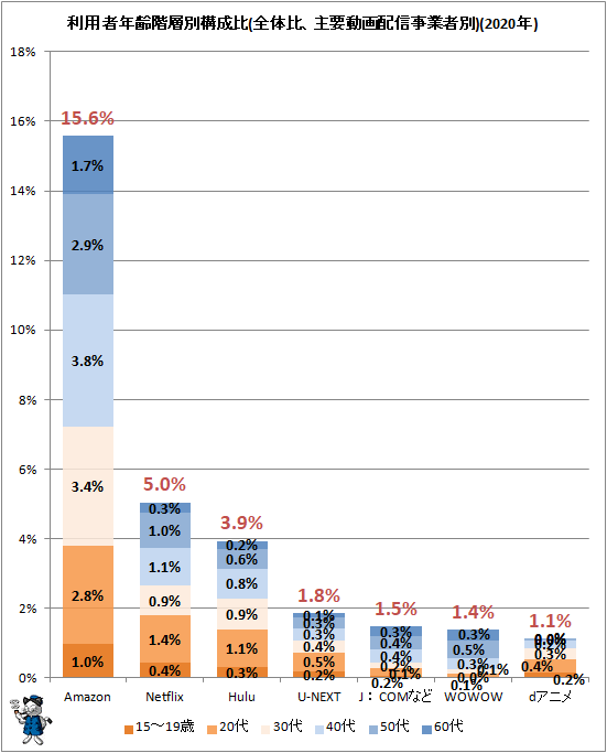 ↑ 利用者年齢階層別構成比(全体比、主要動画配信事業者別)(2020年)
