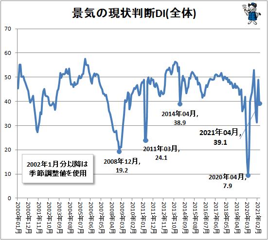 ↑ 景気の現状判断DI(全体)