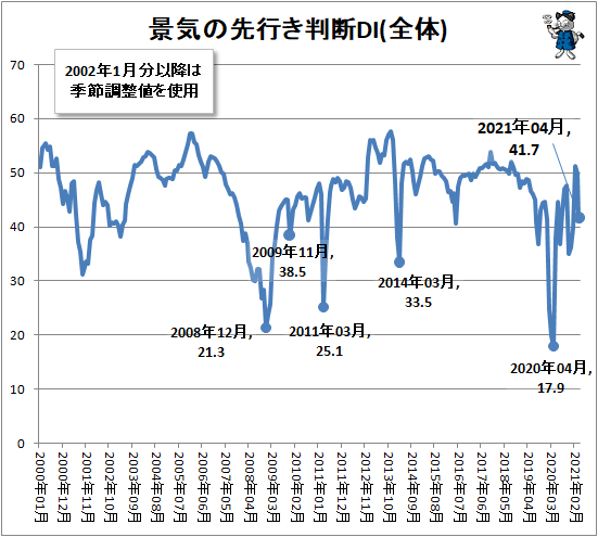 ↑ 景気の先行き判断DI(全体)