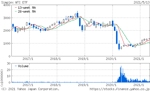 WTI原油価格連動型上場投信