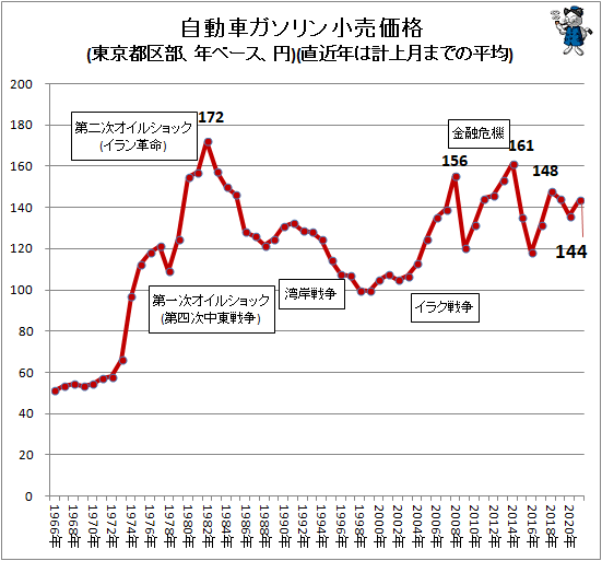 ↑ 自動車ガソリン小売価格(東京都区部、年ベース、円)(直近年は計上月までの平均)