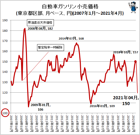 ↑ 自動車ガソリン小売価格(東京都区部、月ベース、円)(2007年1月-2021年3月)