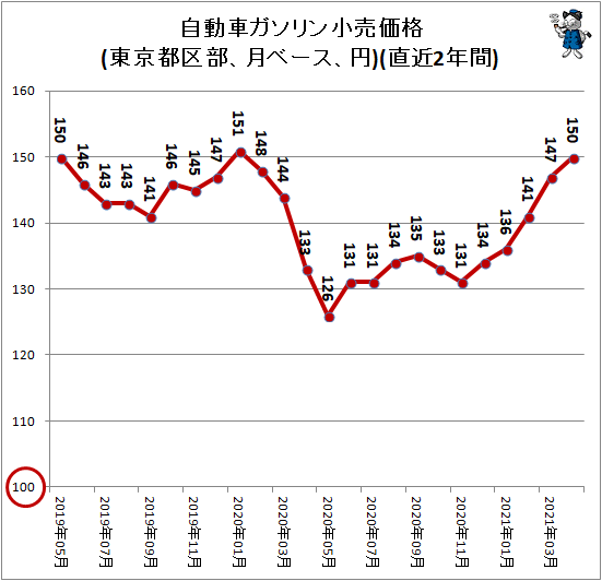 ↑ 自動車ガソリン小売価格(東京都区部、月ベース、円)(直近2年間)