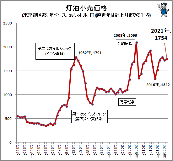 ↑ 灯油小売価格(東京都区部、年ベース、18リットル、円)(直近年は計上月までの平均)