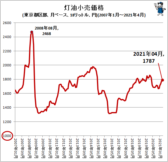 ↑ 灯油小売価格(東京都区部、月ベース、18リットル、円)(2007年1月-2021年4月)