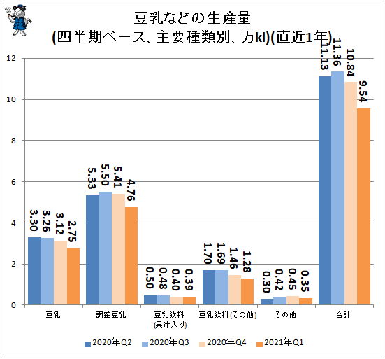 ↑ 豆乳などの生産量(四半期ベース、主要種類別、万kl)(直近1年)