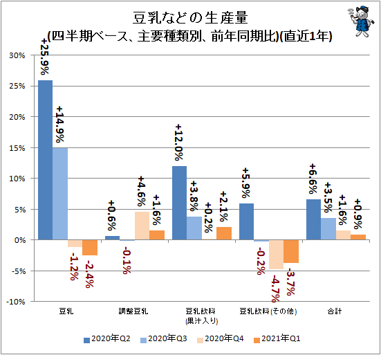 ↑ 豆乳などの生産量(四半期ベース、主要種類別、前年同期比)(直近1年)