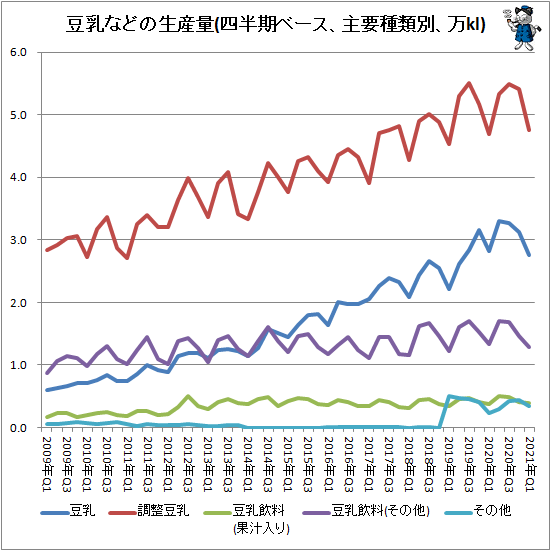 ↑ 豆乳などの生産量(四半期ベース、主要種類別、万kl)