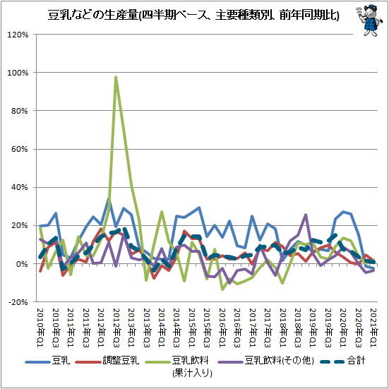 ↑ 豆乳などの生産量(四半期ベース、主要種類別、前年同期比)