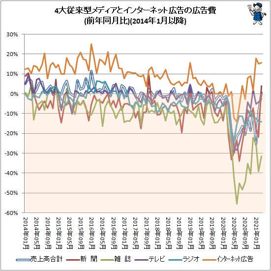 ↑ 4大従来型メディアとインターネット広告の広告費(前年同月比)(2014年1月以降)