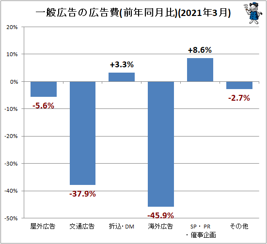 ↑ 一般広告の広告費(前年同月比)(2021年3月)