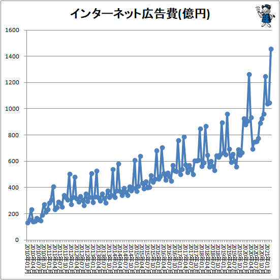 ↑ インターネット広告費(億円)