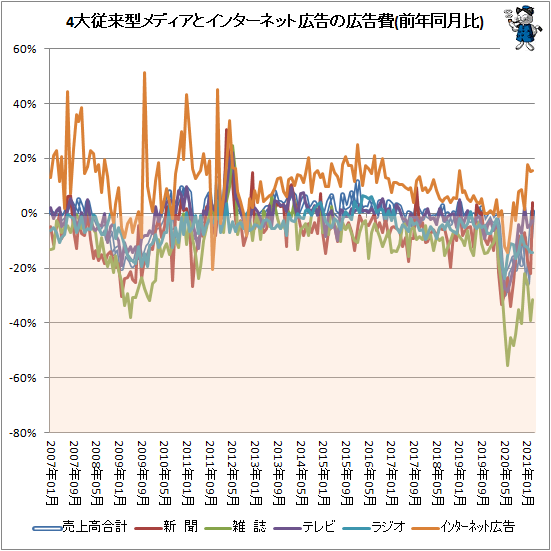↑ 4大従来型メディアとインターネット広告の広告費(前年同月比)