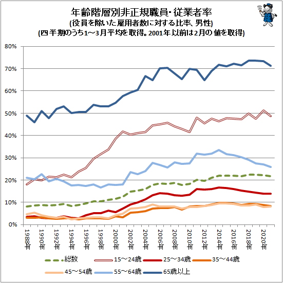 ↑ 年齢階層別非正規職員・従業者率(役員を除いた雇用者数に対する比率、男性)(四半期のうち1-3月平均を取得。2001年以前は2月の値を取得)