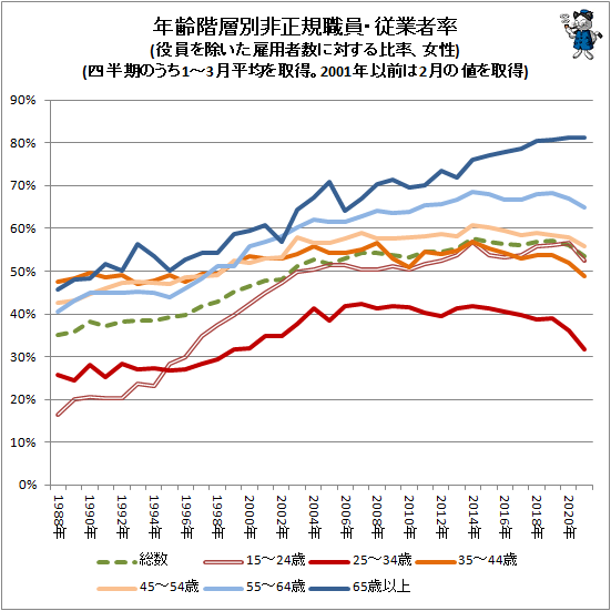 ↑ 年齢階層別非正規職員・従業者率(役員を除いた雇用者数に対する比率、女性)(四半期のうち、1-3月平均を取得。2001年以前は2月の値を取得)
