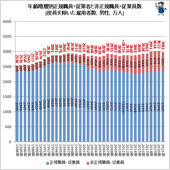↑ 年齢階層別正規職員・従業者と非正規職員・従業員数(役員を除いた雇用者数、男性、万人)
