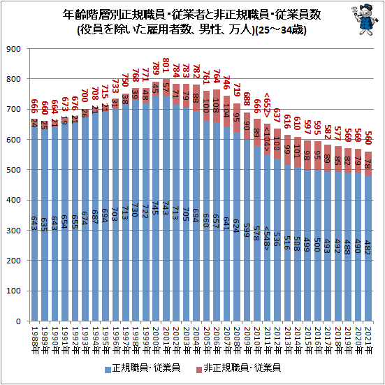 ↑ 年齢階層別正規職員・従業者と非正規職員・従業員数(役員を除いた雇用者数、男性、万人)(25-34歳)