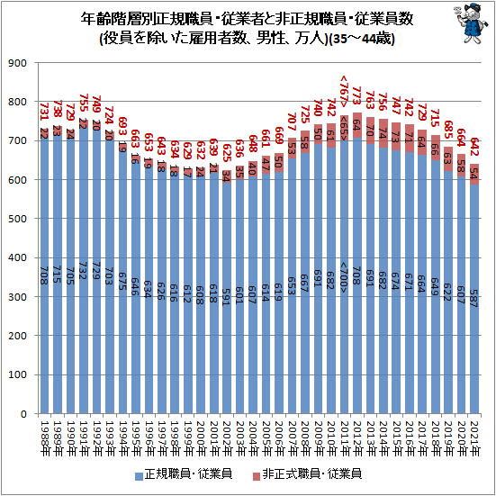 ↑ 年齢階層別正規職員・従業者と非正規職員・従業員数(役員を除いた雇用者数、男性、万人)(35-44歳)