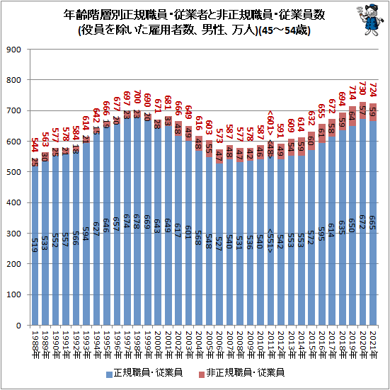 ↑ 年齢階層別正規職員・従業者と非正規職員・従業員数(役員を除いた雇用者数、男性、万人)(45-54歳)