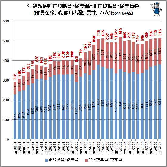 ↑ 年齢階層別正規職員・従業者と非正規職員・従業員数(役員を除いた雇用者数、男性、万人)(55-64歳)