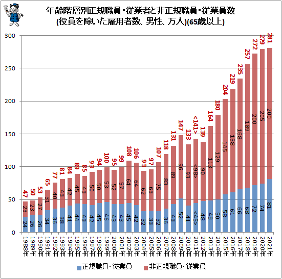 ↑ 年齢階層別正規職員・従業者と非正規職員・従業員数(役員を除いた雇用者数、男性、万人)(65歳以上)