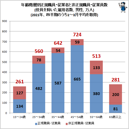↑ 年齢階層別正規職員・従業者と非正規職員・従業員数(役員を除いた雇用者数、男性、万人)(2021年、四半期のうち1-3月平均を取得)