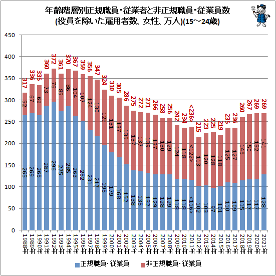 ↑ 年齢階層別正規職員・従業者と非正規職員・従業員数(役員を除いた雇用者数、女性、万人)(15-24歳)