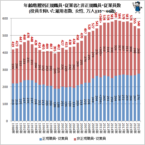 ↑ 年齢階層別正規職員・従業者と非正規職員・従業員数(役員を除いた雇用者数、女性、万人)(35-44歳)
