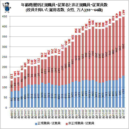 ↑ 年齢階層別正規職員・従業者と非正規職員・従業員数(役員を除いた雇用者数、女性、万人)(55-64歳)