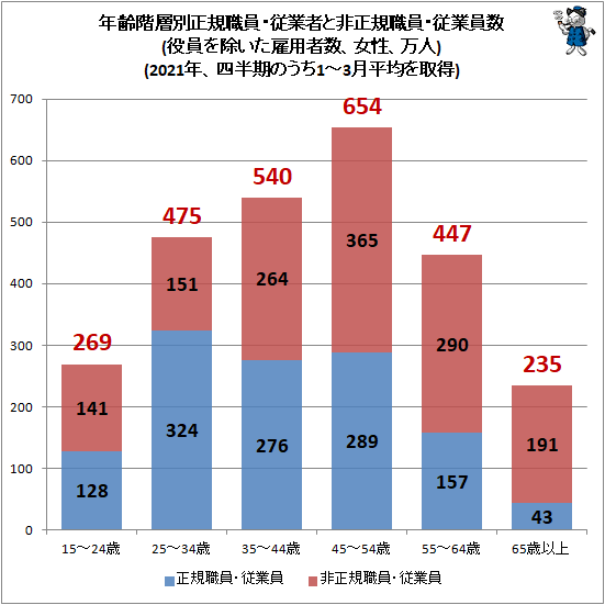 ↑ 年齢階層別正規職員・従業者と非正規職員・従業員数(役員を除いた雇用者数、女性、万人)(2020年、四半期のうち1-3月平均を取得)