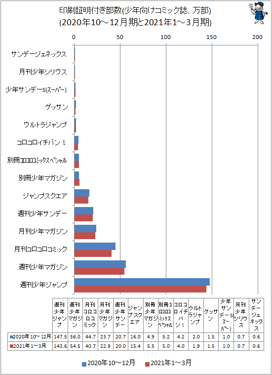 ↑ 印刷証明付き部数(少年向けコミック誌、万部)(2020年10-12月期と2021年1-3月期)