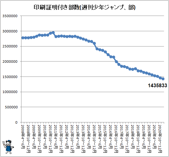↑ 印刷証明付き部数(週刊少年ジャンプ、部)