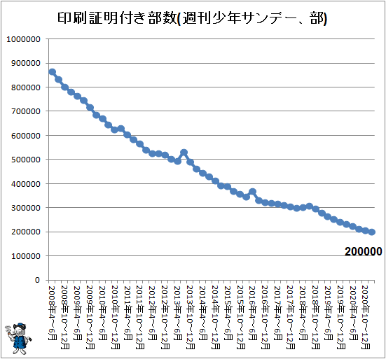 ↑ 印刷証明付き部数(週刊少年サンデー、部)