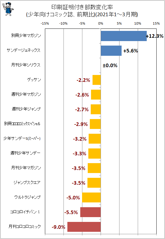 ↑ 印刷証明付き部数変化率(少年向けコミック誌、前期比)(2021年1-3月期)