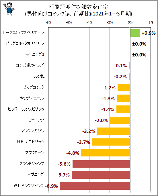 ↑ 印刷証明付き部数変化率(男性向けコミック誌、前期比)(2021年1-3月期)