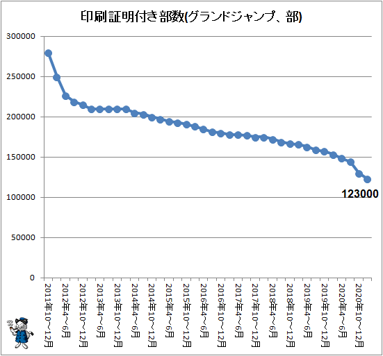 ↑ 印刷証明付き部数(グランドジャンプ、部)