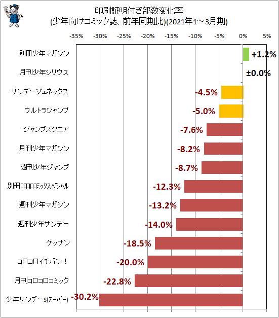 ↑ 印刷証明付き部数変化率(少年向けコミック誌、前年同期比)(2021年1-3月期)