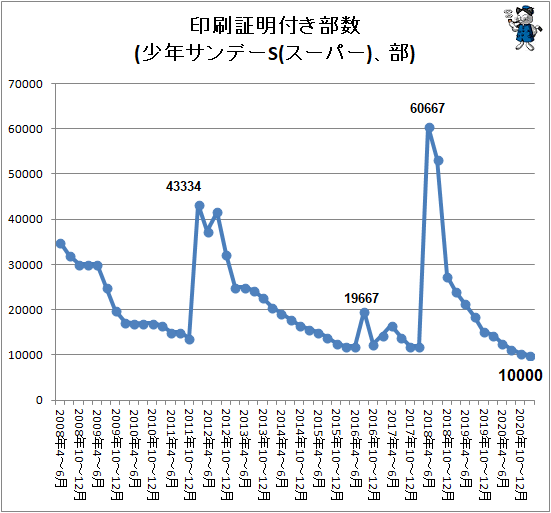 ↑ 印刷証明付き部数(少年サンデーS(スーパー)、部)