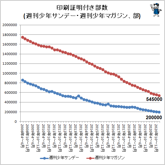 ↑ 印刷証明付き部数(週刊少年サンデー・週刊少年マガジン、部)