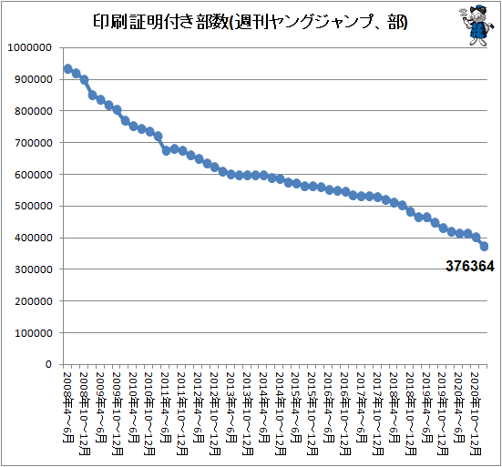 ↑ 印刷証明付き部数(週刊ヤングジャンプ、部)