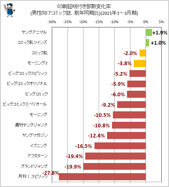 ↑ 印刷証明付き部数変化率(男性向けコミック誌、前年同期比)(2021年1-3月期)