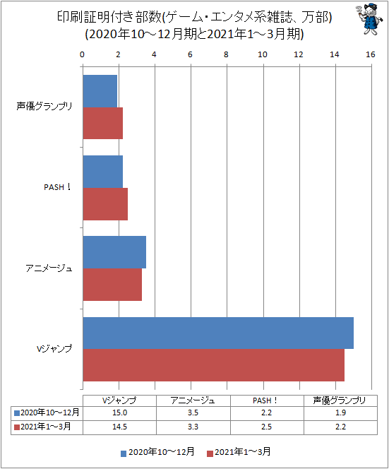 ↑ 印刷証明付き部数(ゲーム・エンタメ系雑誌、万部)(2020年10-12月期と2021年1-3月期)
