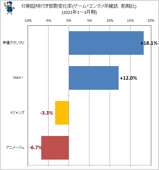 ↑ 印刷証明付き部数変化率(ゲーム・エンタメ系雑誌、前期比)(2021年1-3月期)