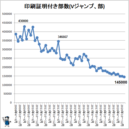 ↑ 印刷証明付き部数(Vジャンプ、部)