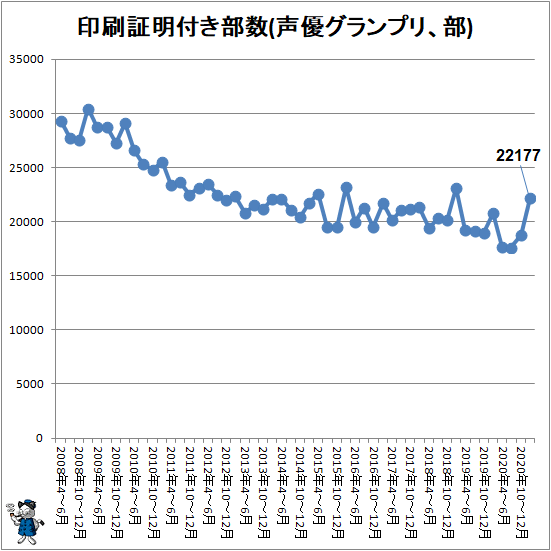 ↑ 印刷証明付き部数(声優グランプリ、部)