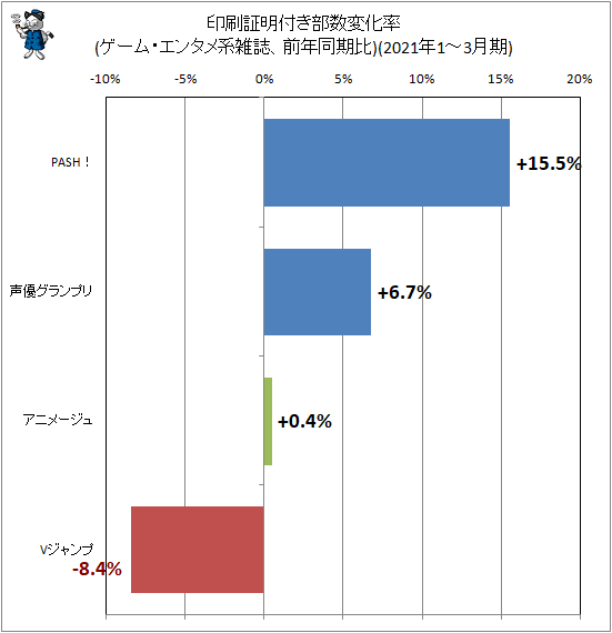 ↑ 印刷証明付き部数変化率(ゲーム・エンタメ系雑誌、前年同期比)(2021年1-3月期)